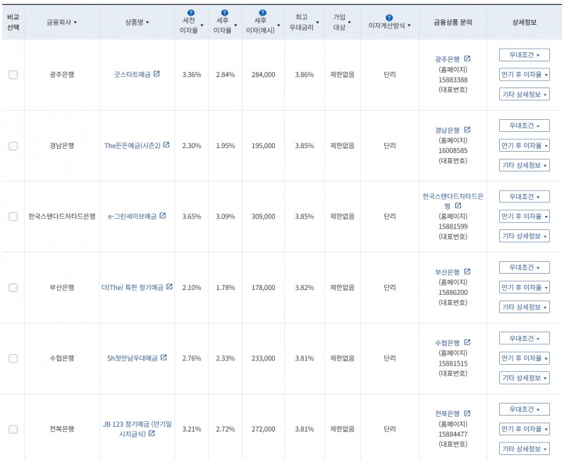 9월 4주 최고 우대금리 상위 정기예금 상품 / 자료=금융감독원(12개월, 1000만원 예치 시)