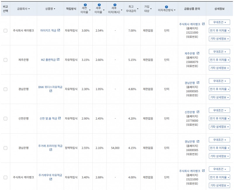 9월 4주 최고 우대금리 상위 정기적금 상품 / 자료=금융감독원(24개월, 1000만원 예치 시)