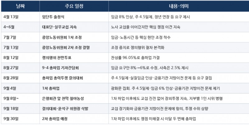 금융노조 쟁의행위 주요 사건 타임라인