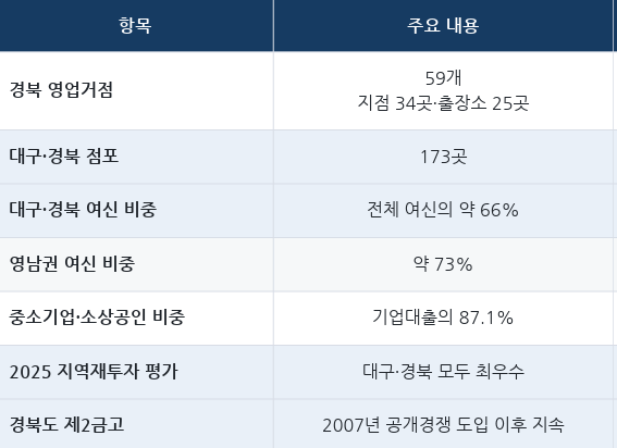 지역기반 은행으로서 아이엠뱅크가 지닌 강점
