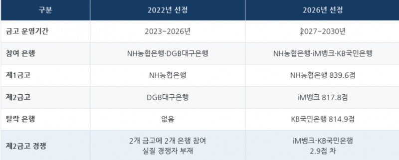 2022년과 2026년 경북도금고 선정 관련 주요내용 비교