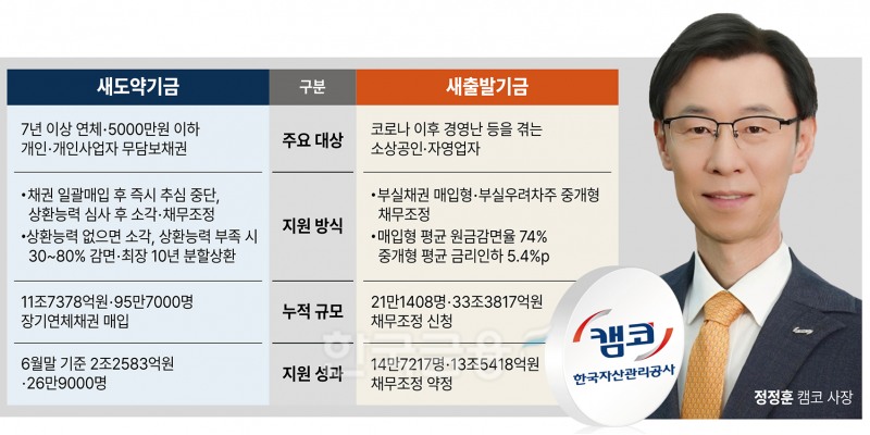 정정훈號 캠코 1년, 11.7조 장기 연체채권 품었다