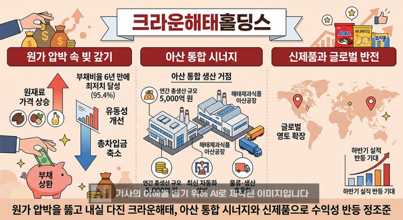 ▲ 크라운해태홀딩스가 원가 압박 속에서 글로벌 확대와 신제품으로 실적 반등을 노리고 있다. 이미지 = 생성형AI