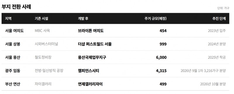 부지 전환 사례. /자료제공=각 사