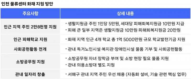 쿠팡이 인천 물류센터 화재 지역에 45억 원을 지원한다고 밝혔다. /사진제공=쿠팡