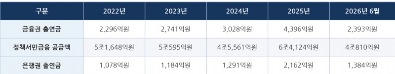 금융권 서민금융 출연금·정책서민금융 공급 추이 / 자료제공=박성훈 의원실