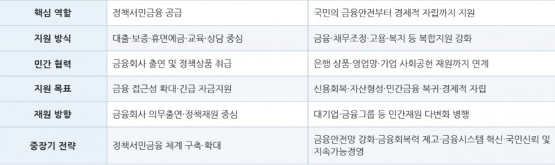 서민금융진흥원 10여년의 발자취와 향후 과제