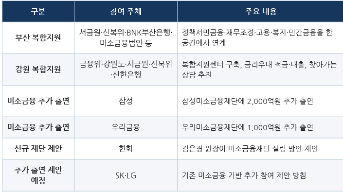 서금원 ‘민관 금융사다리’ 주요 협력 현황