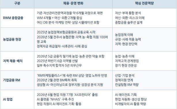 농협은행 채용·운영 변화와 핵심 전문역량