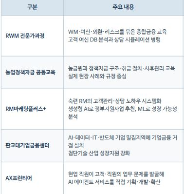 농협은행 임직원 역량 강화 주요 프로그램