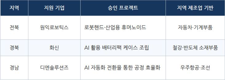 산업은행의 지역별 피지컬AI 금융 거점 프로젝트