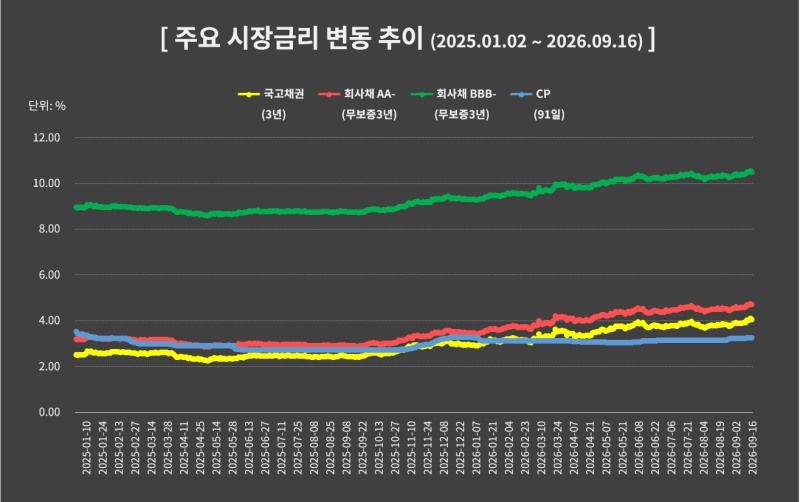 ▶금융투자협회 채권정보센터 데이터를 기반으로 본지 자체 제작
