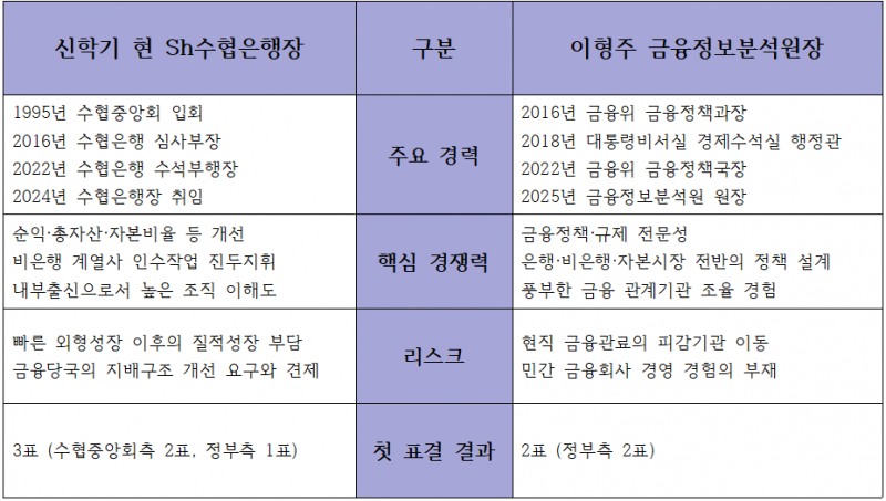 신학기 현 행장, 이형주 FIU 원장의 수협은행장으로서의 장단점 비교