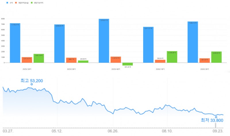 넷마블 최근 1년간 분기별 실적 추이(위), 최근 9개월 간 주가 추이. / 사진=딥서치, 네이버페이증권