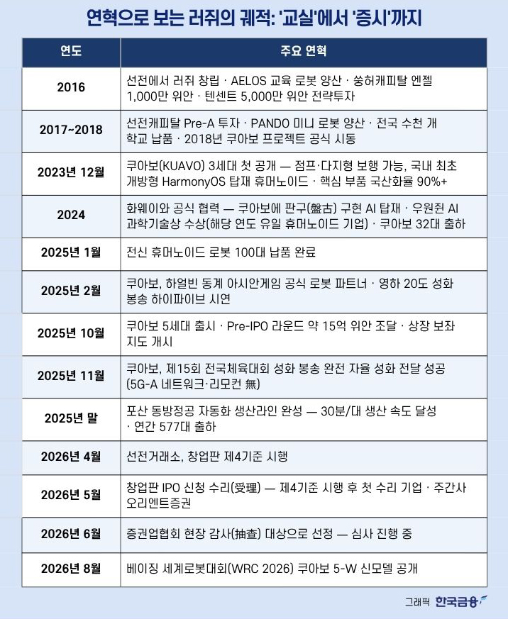 연혁으로 보는 러쥐의 궤적: '교실'에서 '증시'까지
