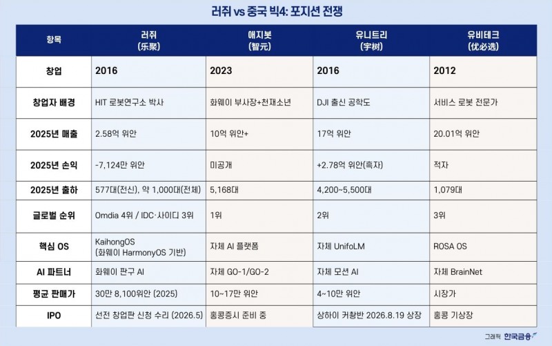 러쥐 vs 중국 빅4: 포지션 전쟁