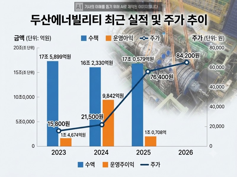 두산에너빌리티 최근 실적 및 주가 추이. /자료=금융감독원 전자공시시스템(DART), 네이버증권