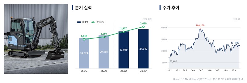 HD건설기계 분기별 실적 및 주가 추이. /자료=HD건설기계, 네이버페이증권