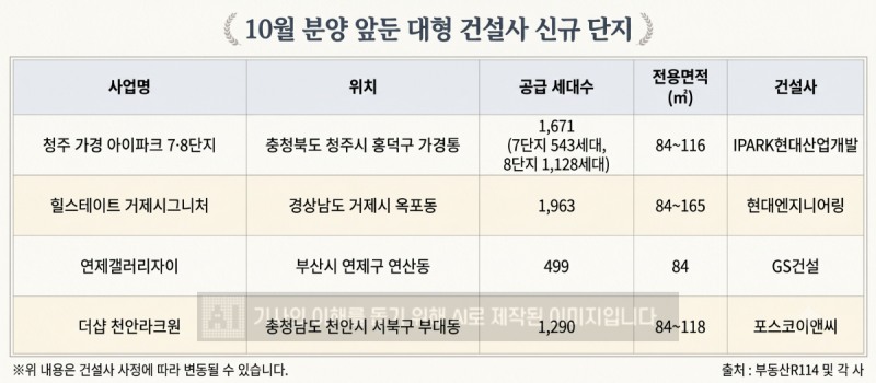 10월 분양을 앞둔 대형 건설사 주요 신규 단지 모습. /AI 생성 이미지·부동산R114·각 사 제공