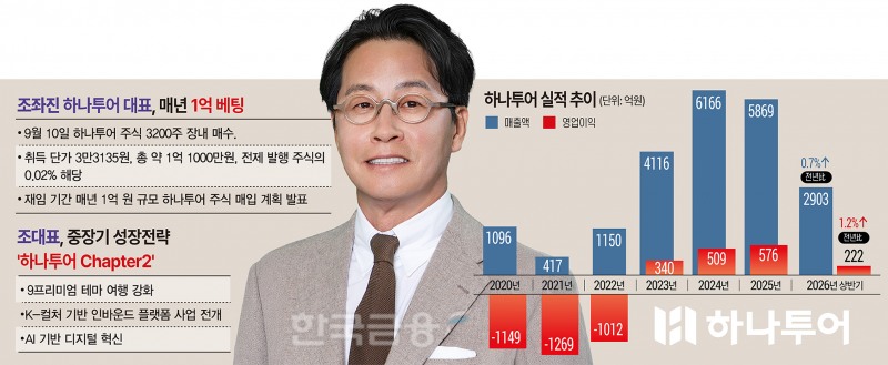“매년 1억 베팅”…조좌진, 하나투어 ‘다음 성장’ 증명할까