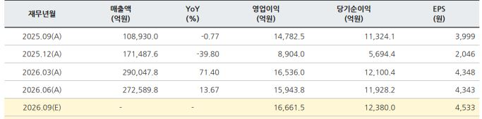 3분기 하나금융 주요 실적 컨센서스 / 자료: 에프앤가이드