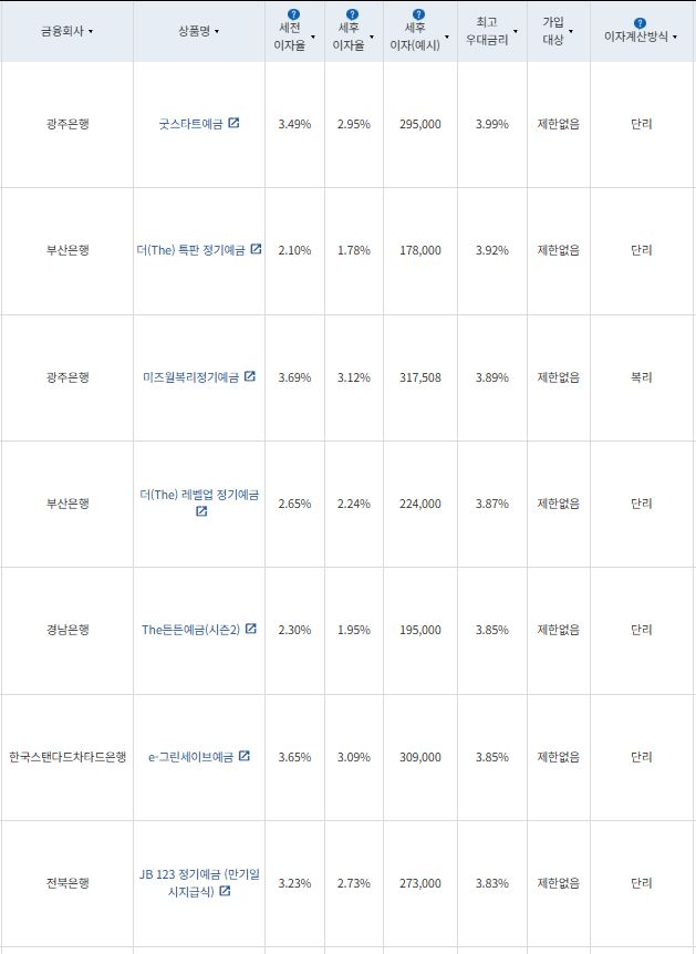 9월 5주 최고 우대금리 상위 정기예금 상품 / 자료=금융감독원(12개월, 1000만원 예치 시)