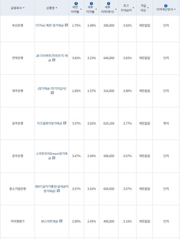 9월 5주 최고 우대금리 상위 정기예금 상품 / 자료=금융감독원(24개월, 1000만원 예치 시)