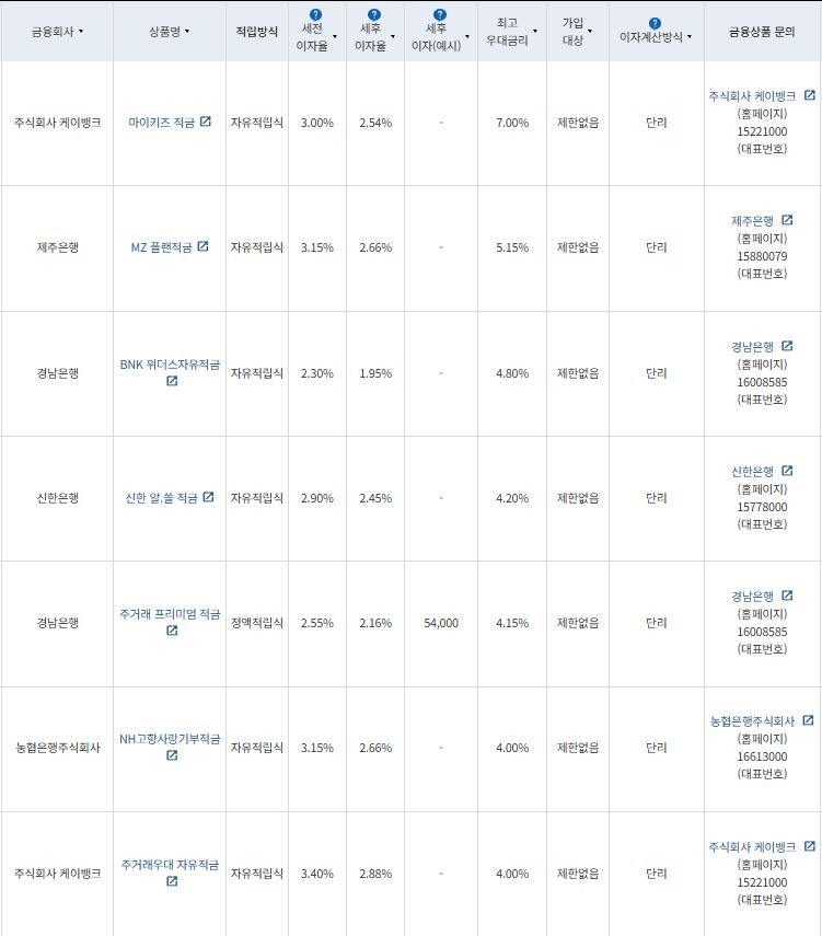 9월 5주 최고 우대금리 상위 정기적금 상품 / 자료=금융감독원(24개월, 1000만원 예치 시)