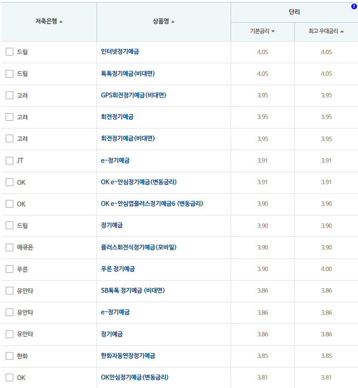 24개월 예금: 자료 = 저축은행중앙회