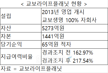 자료 = 교보라이프플래닛