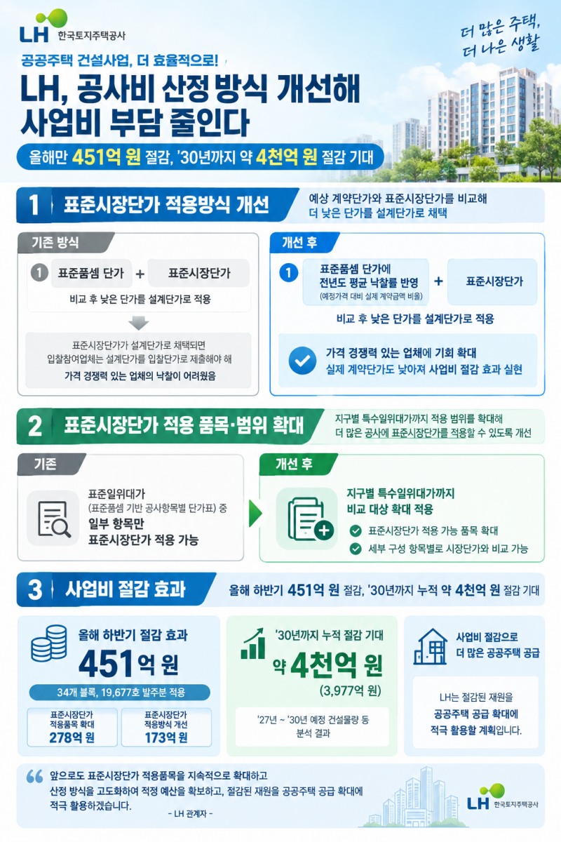 공사비 산정방식 개선 관련 인포그래픽. /자료제공=LH