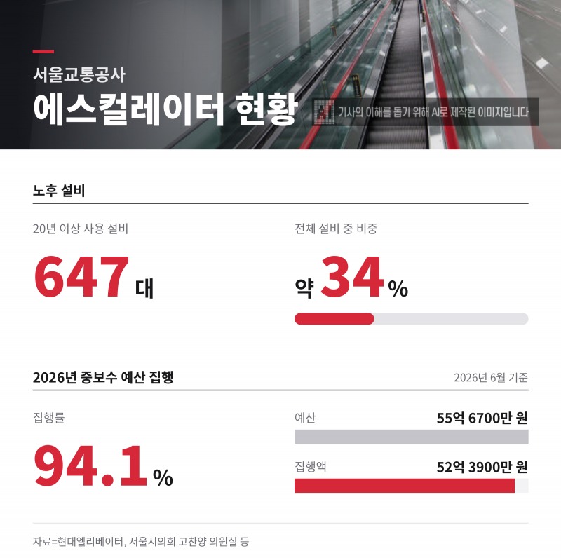 서울교통공사 에스컬레이터 현황. /자료=현대엘리베이터, 서울시의회 고찬양 의원실