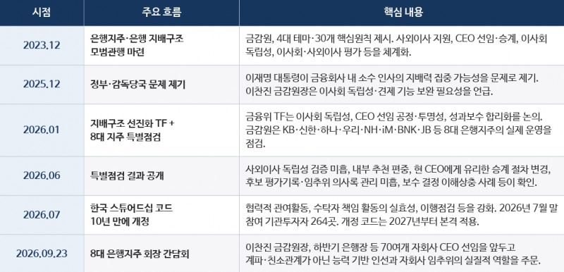 금융지주 지배구조 개선 주요 타임라인