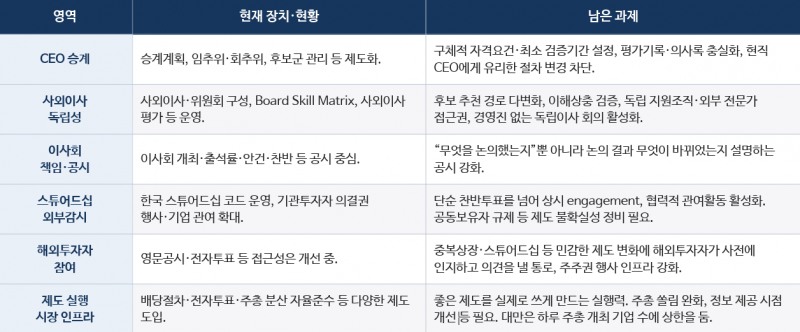 금융지주 지배구조 개선 주요 과제