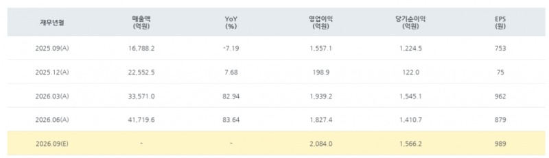 iM금융지주 실적 및 2026년 3분기 실적 컨센서스 / 자료=에프앤가이드