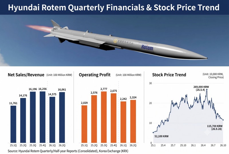 Chart: Hyundai Rotem quarterly earnings and share price trend. / Source: Financial Supervisory Service Data Analysis, Retrieval and Transfer System (DART), Naver Pay Securities / * AI generated