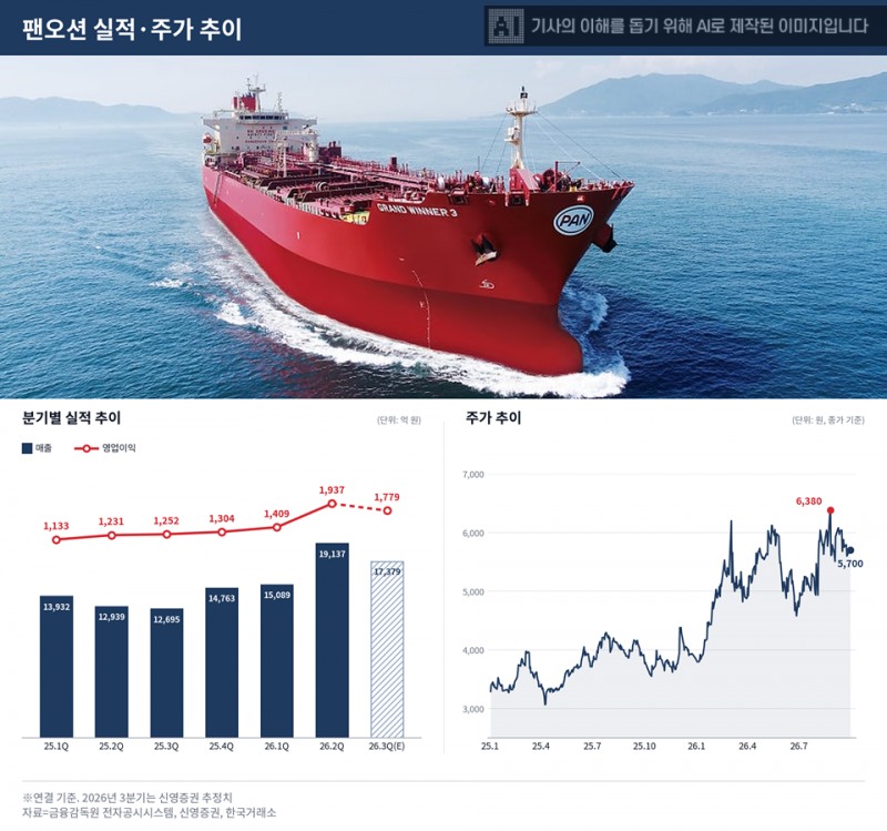 팬오션 실적 및 주가 추이. /자료=금융감독원 전자공시시스템(DART), 한국거래소