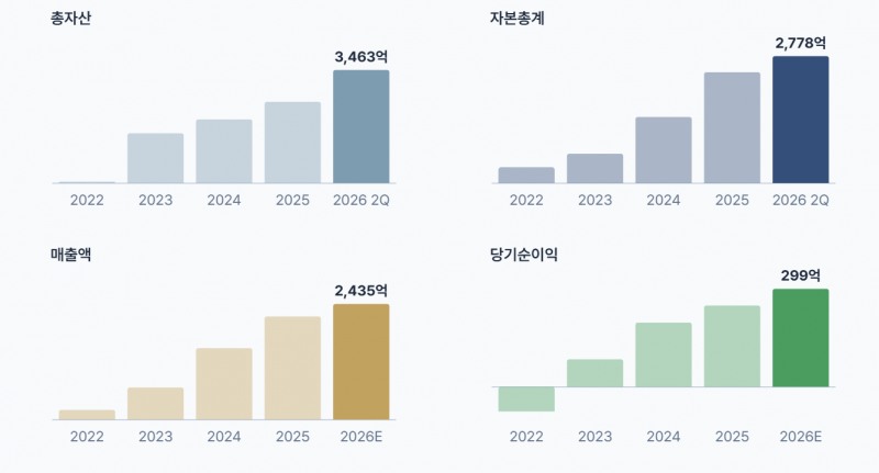 대양전기공업 실적 및 규모 추이./출처=더 컴퍼스(THE COMPASS)