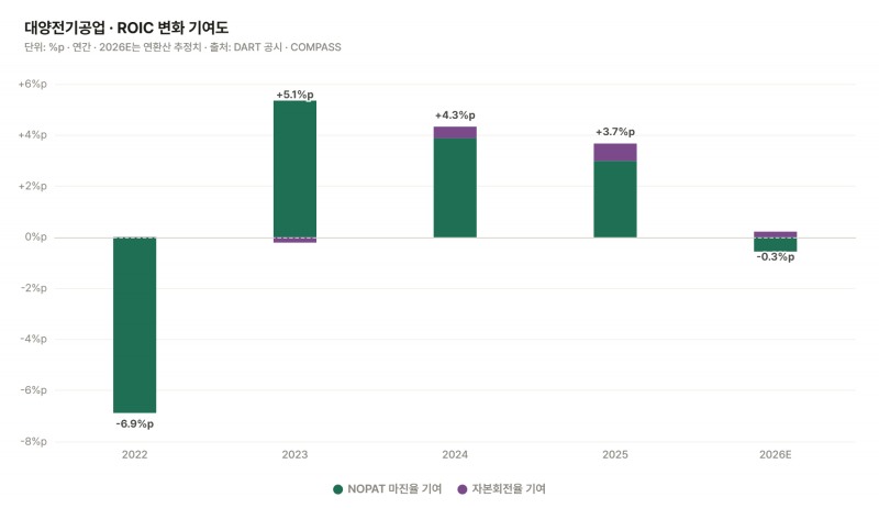 대양전기공업 투하자본수익률(ROIC) 변화 기여도./출처=더 컴퍼스(THE COMPASS)