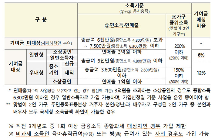 ▲ 출처 : 금융위원회, 서민금융진흥원