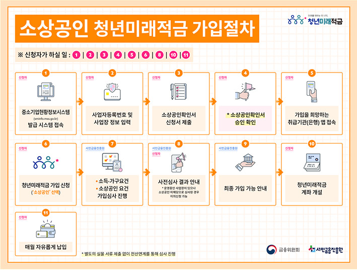 ▲ 출처 : 금융위원회, 서민금융진흥원