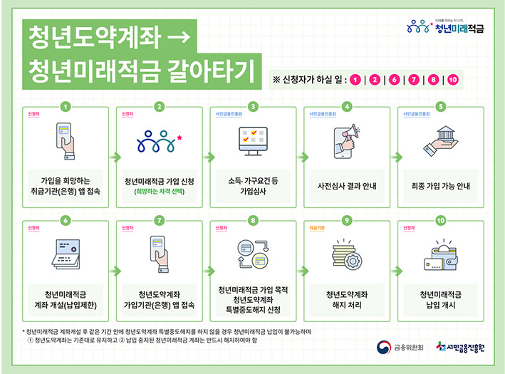 ▲ 출처 : 금융위원회, 서민금융진흥원