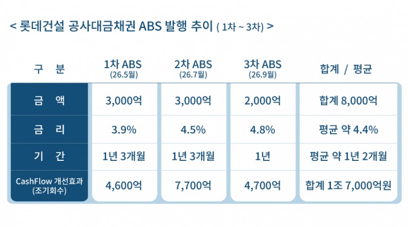롯데건설 공사대금채권 ABS 발행 추이. /사진제공=롯데건설