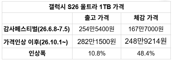 갤S26 최대 27만원 인상…삼성, S27 가격 부담 선반영?