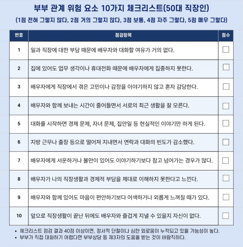 ▲50대 직장인을 대상으로 부부 관계 위험 요소 10가지 체크리스트