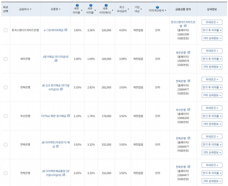 10월 1주 최고 우대금리 상위 정기예금 상품 / 자료=금융감독원(12개월, 1000만원 예치 시)