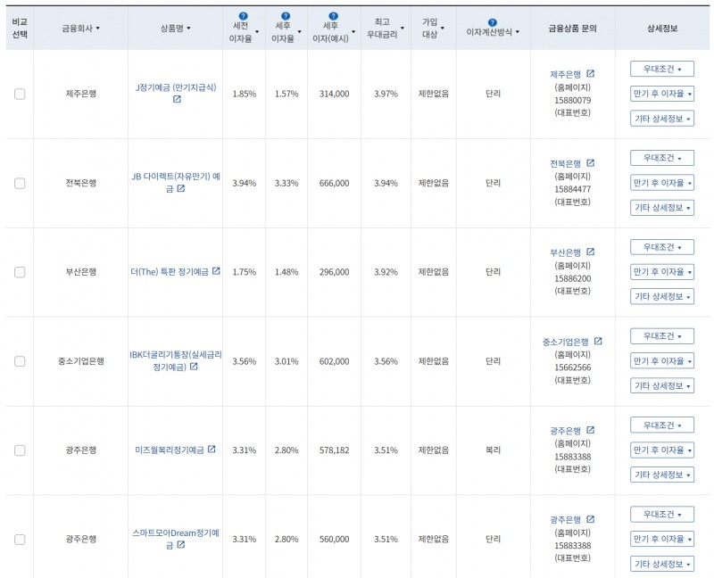 10월 1주 최고 우대금리 상위 정기예금 상품 / 자료=금융감독원(24개월, 1000만원 예치 시)