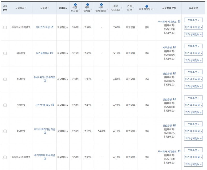 10월 1주 최고 우대금리 상위 정기적금 상품 / 자료=금융감독원(24개월, 1000만원 예치 시)