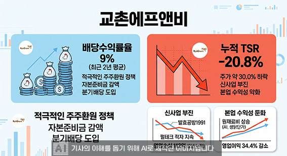 ▲ 교촌에프앤비 최근 2년 TSR이 -21퍼센트 기록했다. 생성형 AI