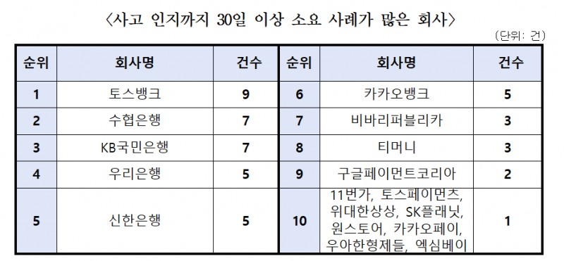 금융사고 발생 후 인지까지 30일 이상 소요된 사례가 많았던 회사들 / 자료제공=김형연 의원실
